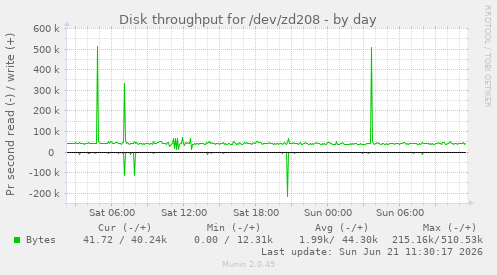 daily graph