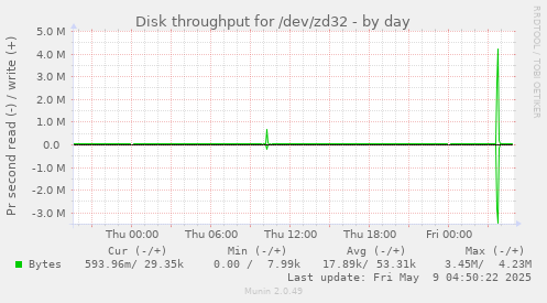Disk throughput for /dev/zd32