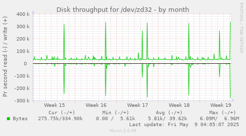 Disk throughput for /dev/zd32
