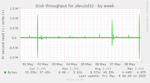 Disk throughput for /dev/zd32