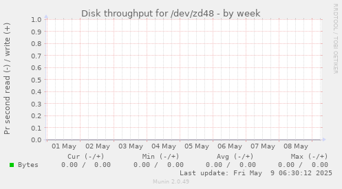 Disk throughput for /dev/zd48