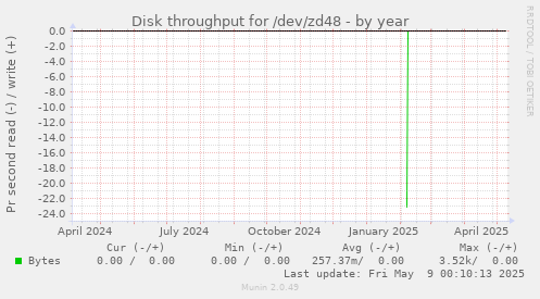 Disk throughput for /dev/zd48