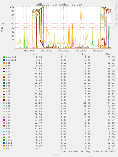 Utilization per device