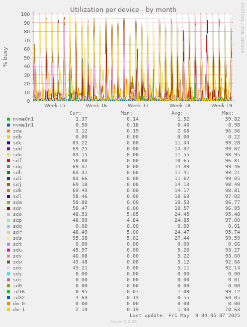 Utilization per device