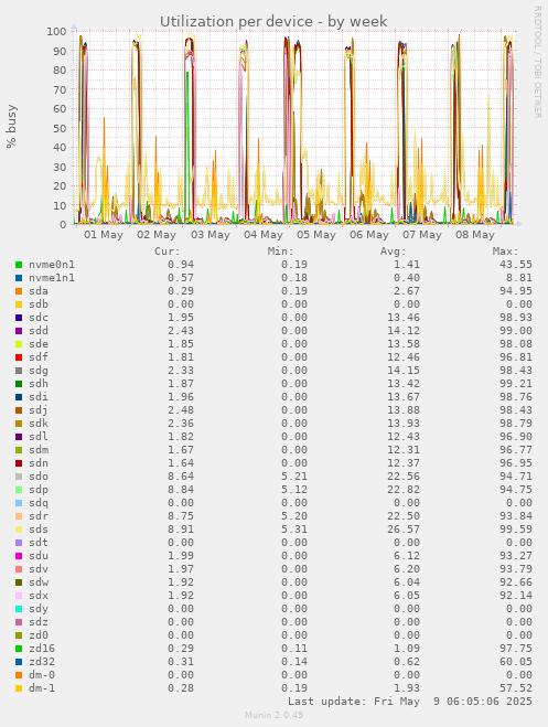 Utilization per device