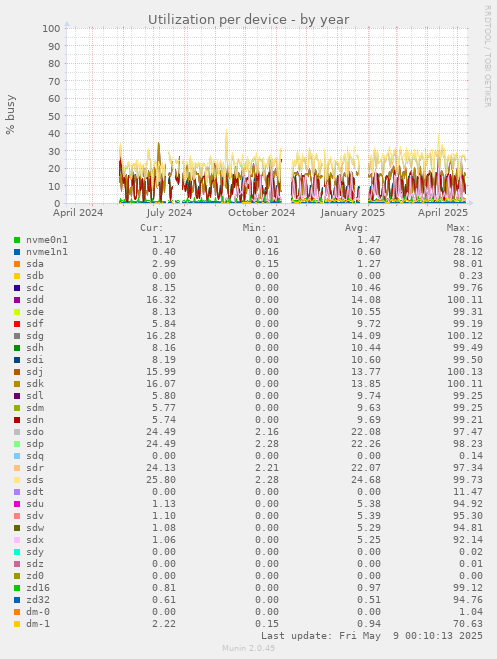 Utilization per device