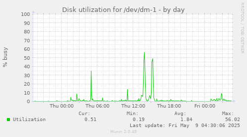 Disk utilization for /dev/dm-1