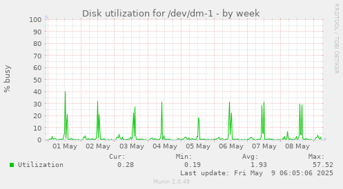 Disk utilization for /dev/dm-1
