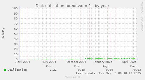 Disk utilization for /dev/dm-1
