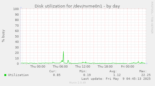 Disk utilization for /dev/nvme0n1