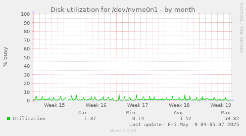 Disk utilization for /dev/nvme0n1