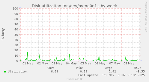 Disk utilization for /dev/nvme0n1