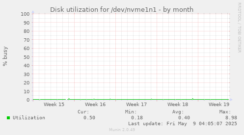 Disk utilization for /dev/nvme1n1