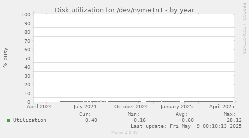 Disk utilization for /dev/nvme1n1