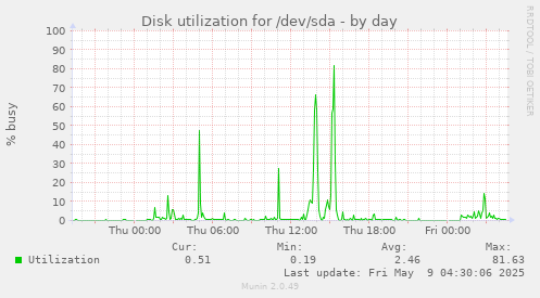 Disk utilization for /dev/sda