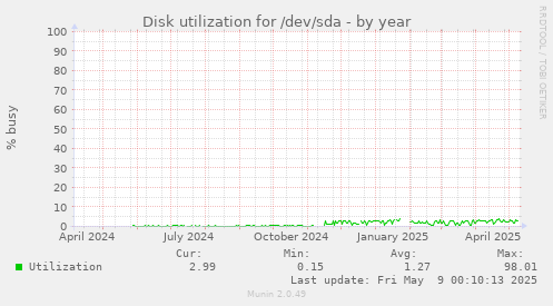 Disk utilization for /dev/sda