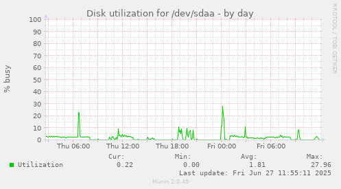 daily graph