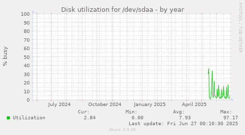 yearly graph