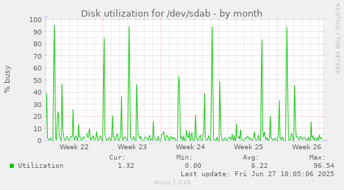 Disk utilization for /dev/sdab