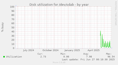 yearly graph
