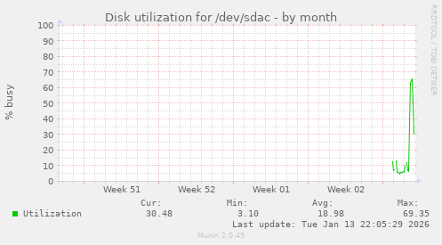 Disk utilization for /dev/sdac