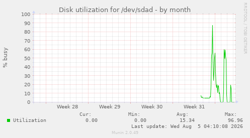 Disk utilization for /dev/sdad