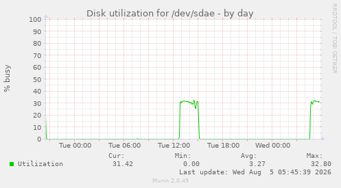 Disk utilization for /dev/sdae