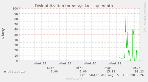 Disk utilization for /dev/sdae