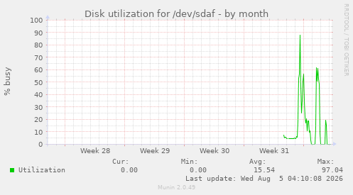 Disk utilization for /dev/sdaf
