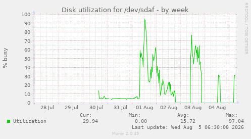 weekly graph