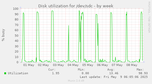 Disk utilization for /dev/sdc
