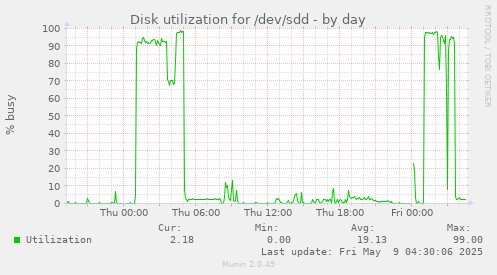 Disk utilization for /dev/sdd