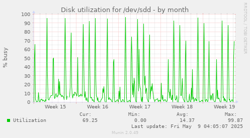Disk utilization for /dev/sdd