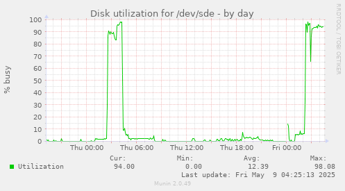 Disk utilization for /dev/sde