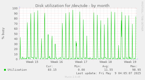 Disk utilization for /dev/sde