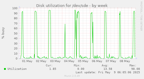 Disk utilization for /dev/sde