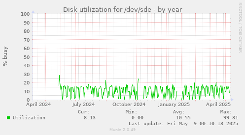 Disk utilization for /dev/sde