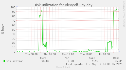 Disk utilization for /dev/sdf