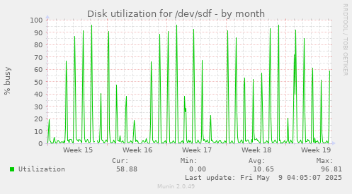 Disk utilization for /dev/sdf