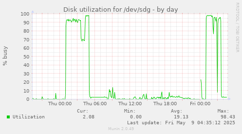 Disk utilization for /dev/sdg