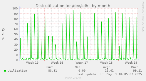 Disk utilization for /dev/sdh