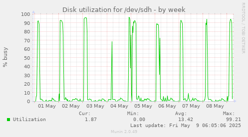 Disk utilization for /dev/sdh