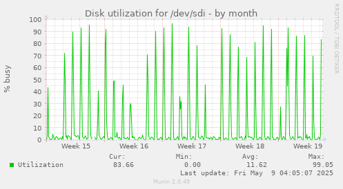 Disk utilization for /dev/sdi