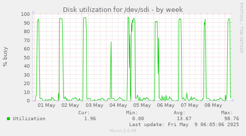 Disk utilization for /dev/sdi