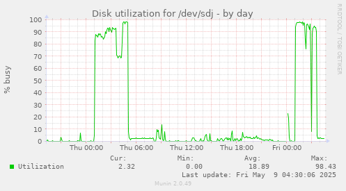 Disk utilization for /dev/sdj