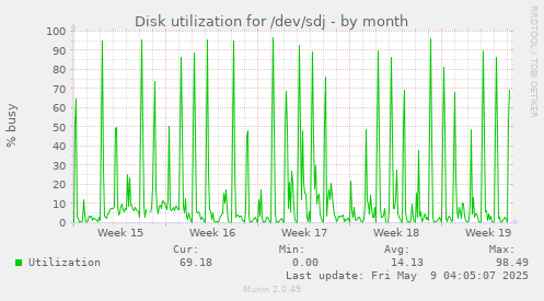 Disk utilization for /dev/sdj