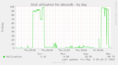 Disk utilization for /dev/sdk