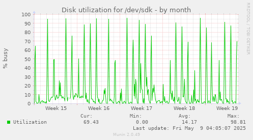 Disk utilization for /dev/sdk