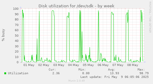 Disk utilization for /dev/sdk