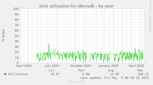 Disk utilization for /dev/sdk